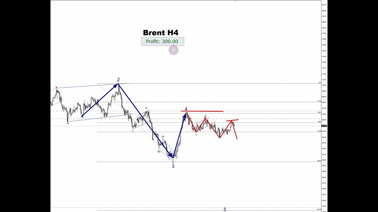 Wave analysis November 12