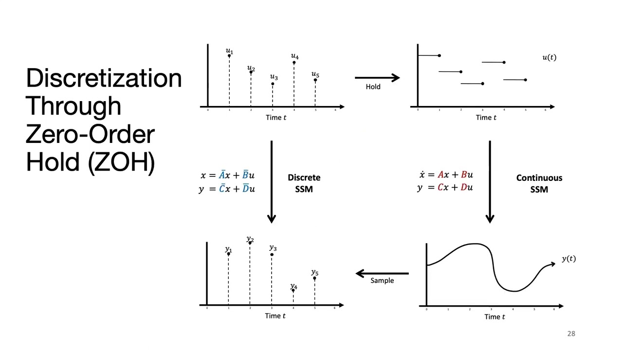 Structured State Space Models for Deep Sequence Modeling (Albert Gu, CMU)