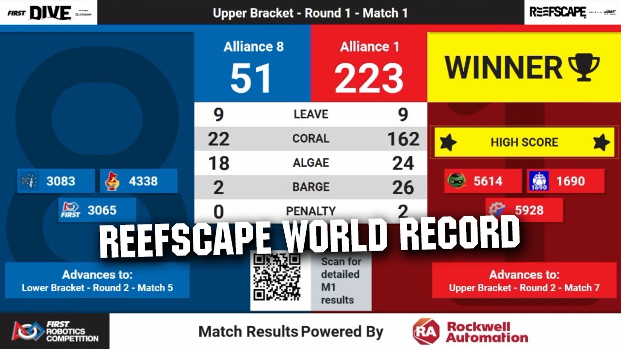 (Previous) REEFSCAPE World Record | 221 NP | 5928 1690 5614 | ISR 1