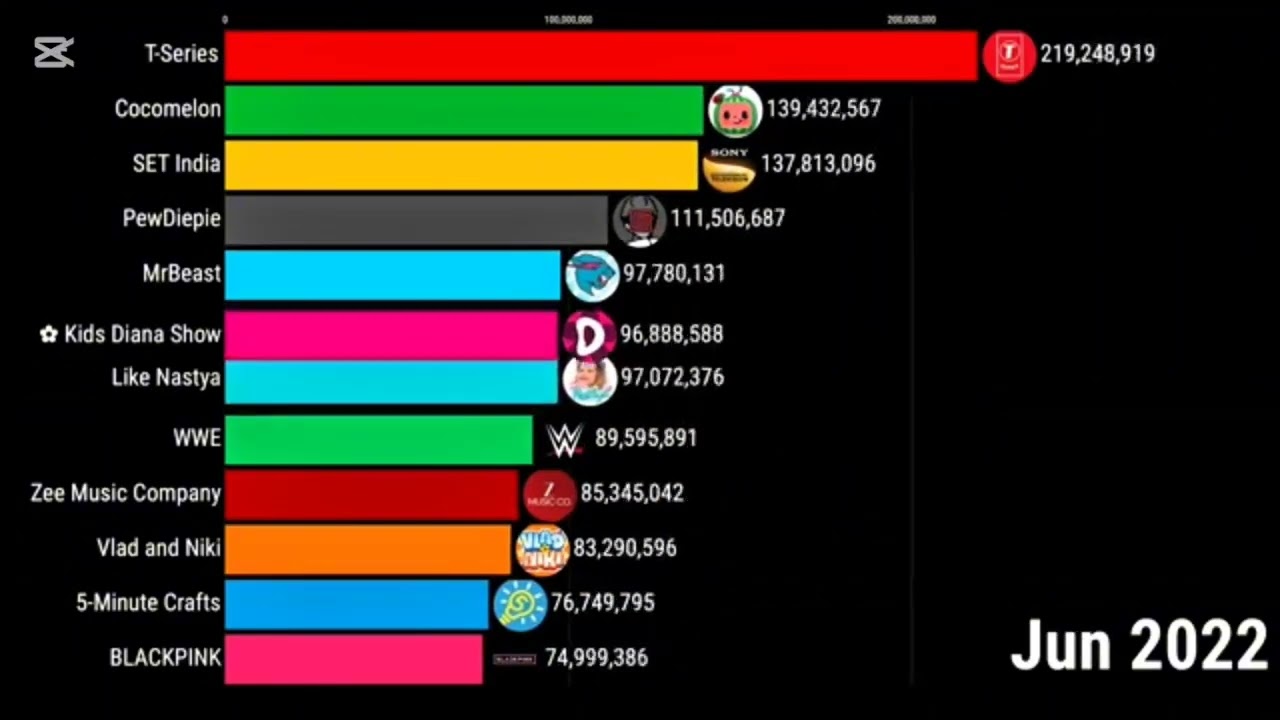 YouTube evolución 2005 to 2040