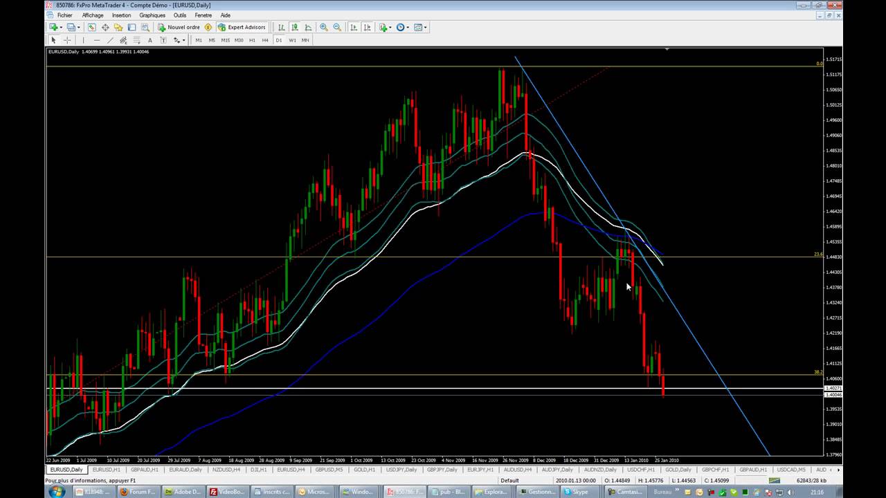 Analyse Technique FOREX - Euro / Dollar