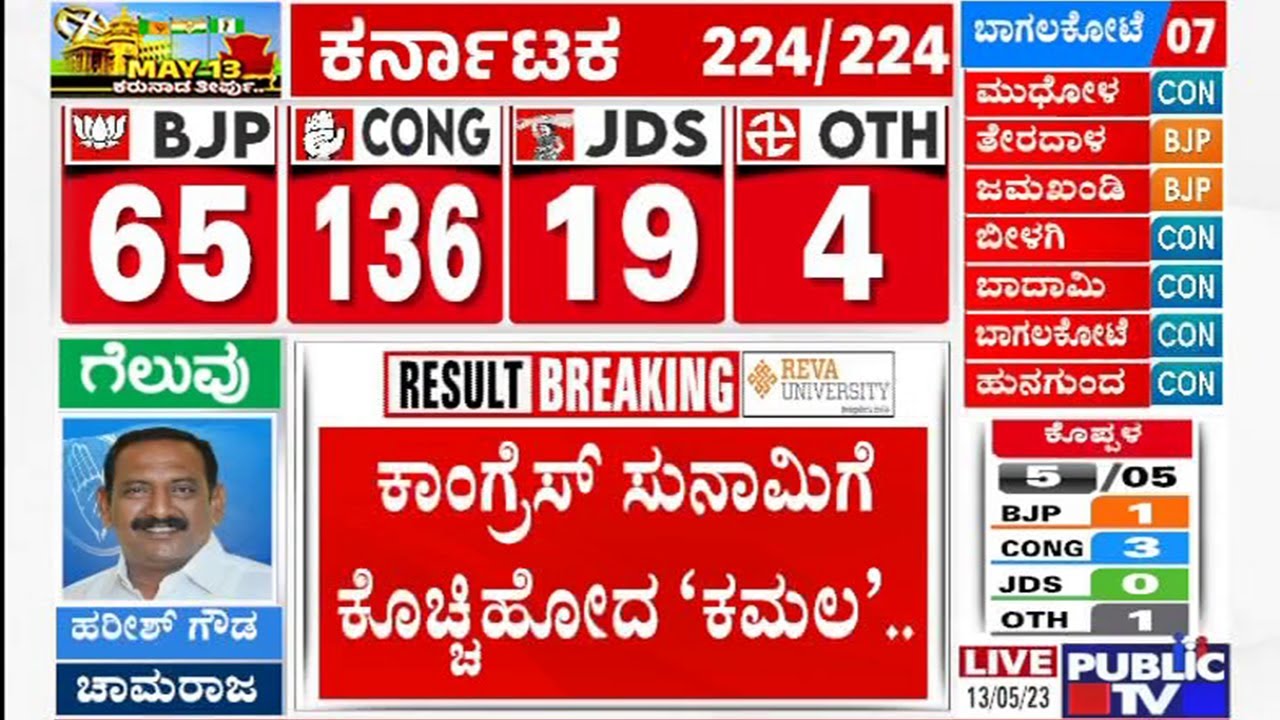 Congress Wins 136 Seats In Karnataka Assembly Election | Karnataka Election Result
