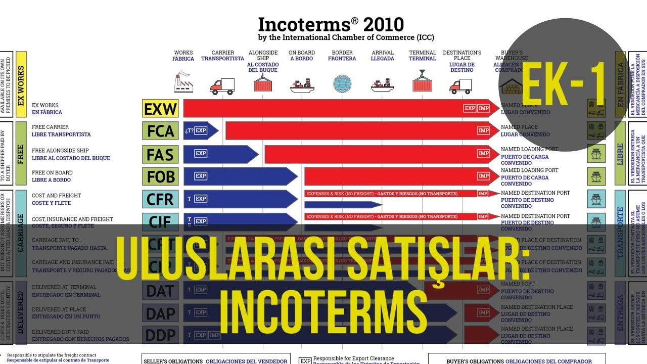 Uluslararası Satışlar: INCOTERMS [EXW, FCA, FAS, FOB, CFR, CIF, CPT, CIP, DAT, DAP, DDP]