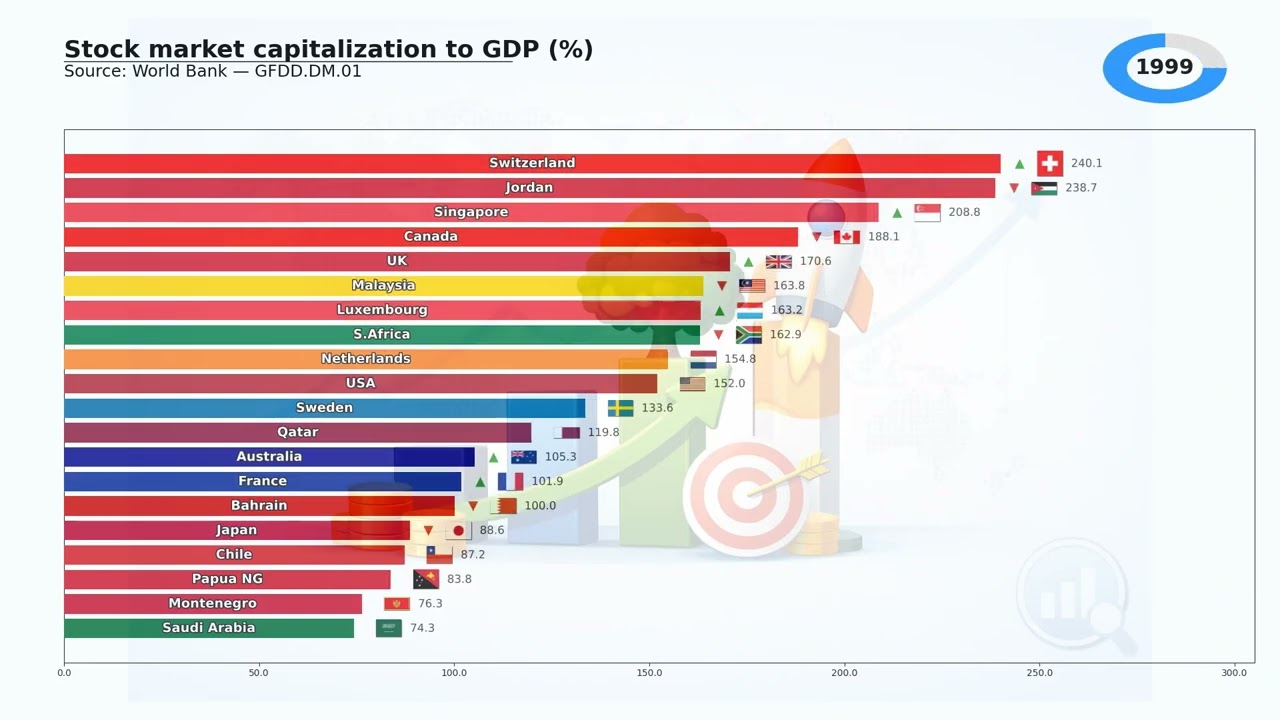 The Buffett Indicator: Top Countries by Stock Market Cap to GDP Ratio (1975&ndash;2026)