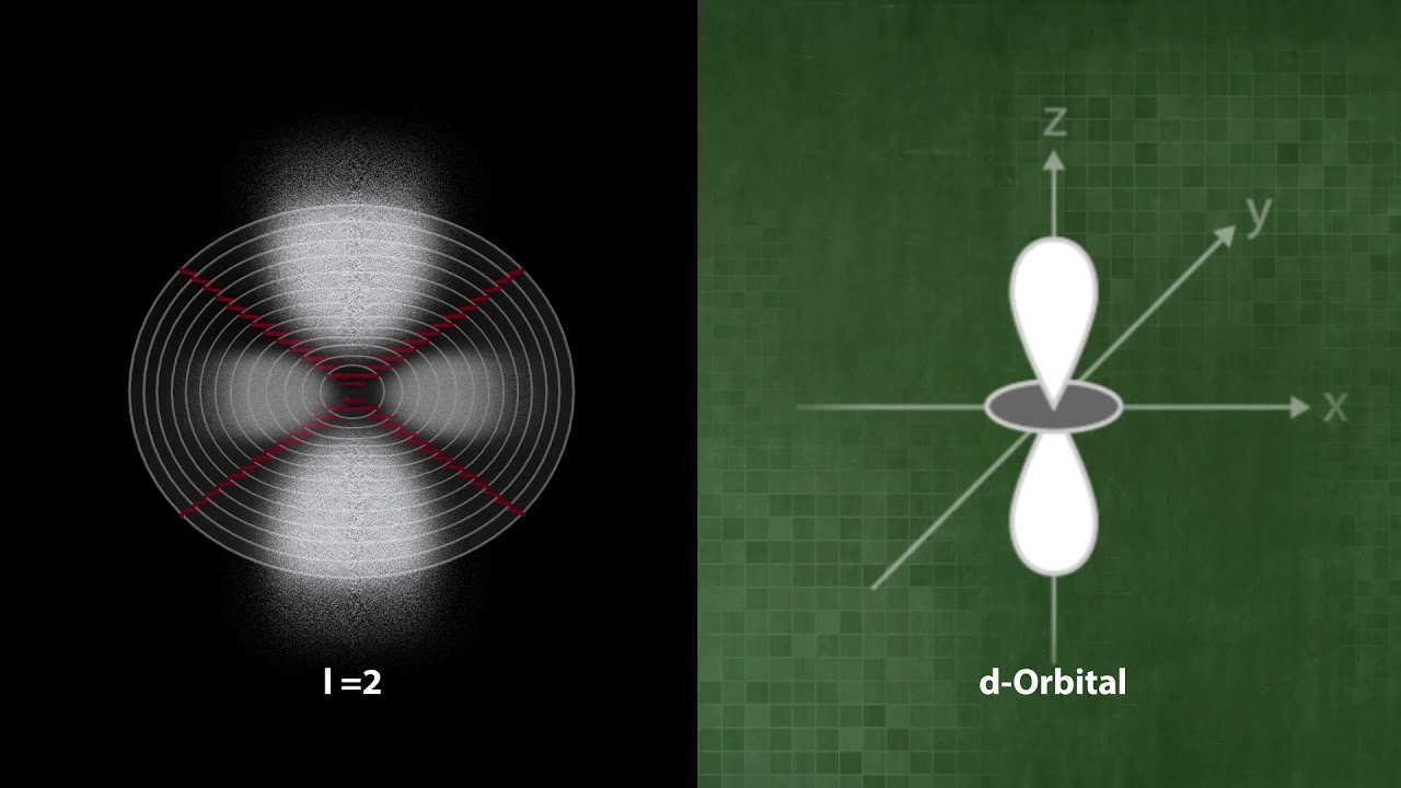How orbitals arise from atomic wave functions (U2-08-07)