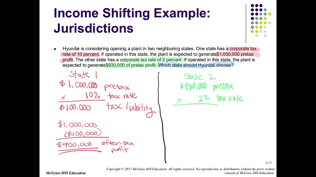 Chapter 3 Income Shifting Strategies