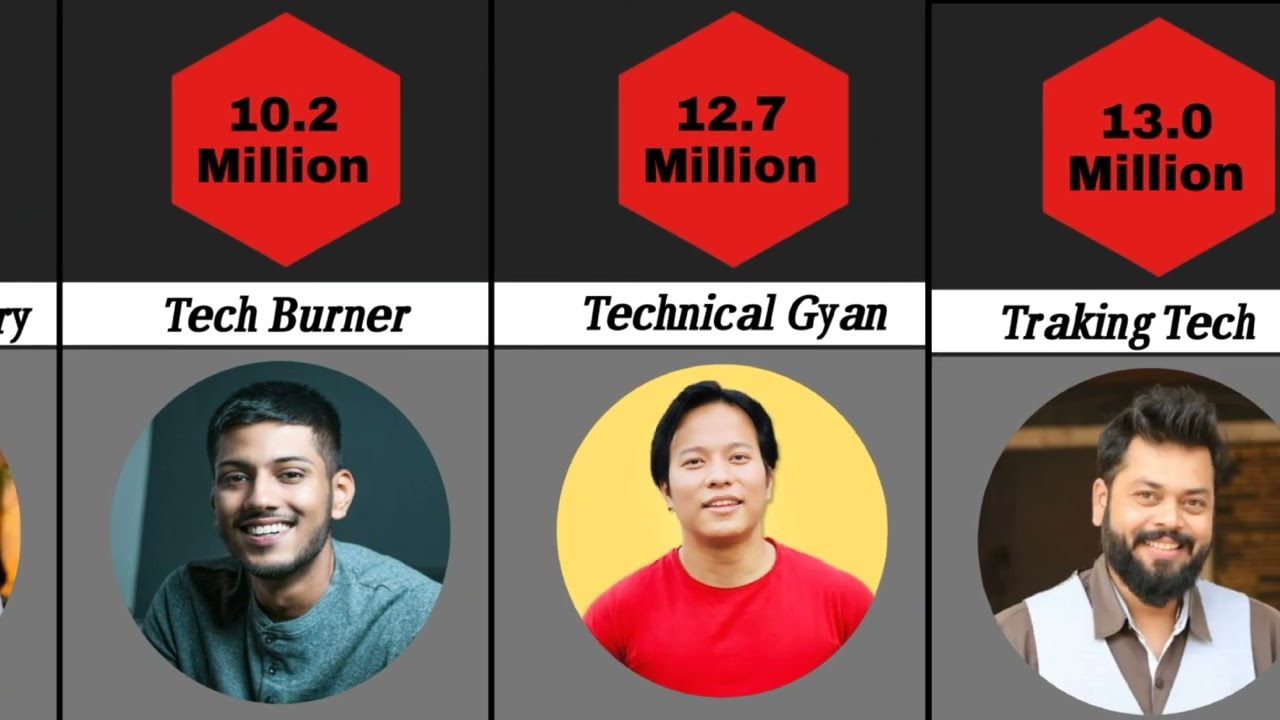 Most Subscribed Tech Channels on YouTube | Tech Channels Youtubers