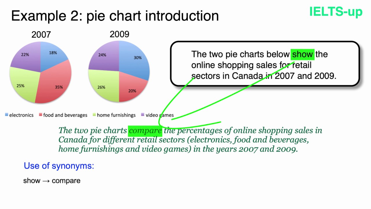 IELTS Writing task 1: introduction