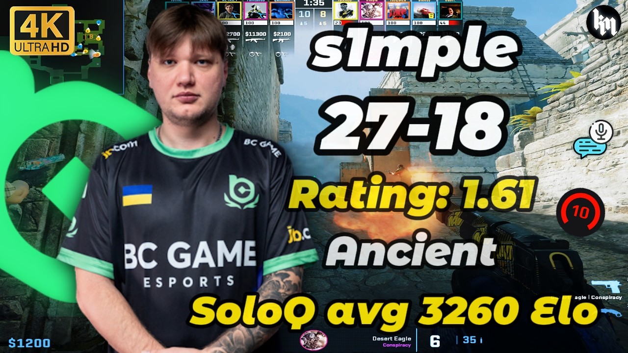 s1mple (27-18) SoloQ avg 3260 Elo (Ancient) | Feb 18, 2026 #cs2 #s1mple