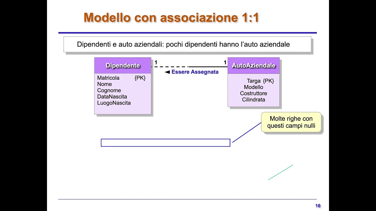 La derivazione delle relazioni dal modello E R