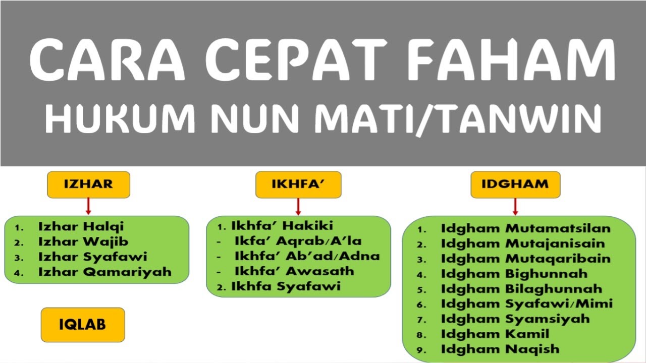 RINGKASAN HUKUM IZHAR, IQLAB, IKHFA' DAN IDGHAM LENGKAP | TAJWID PEMULA