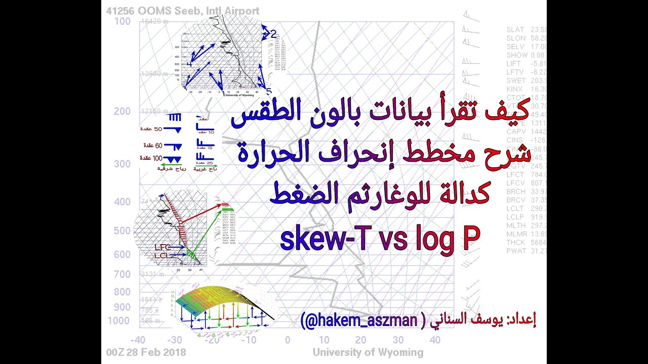 شرح مخطط بالون الطقس skew-T vs log P (مقدمة).