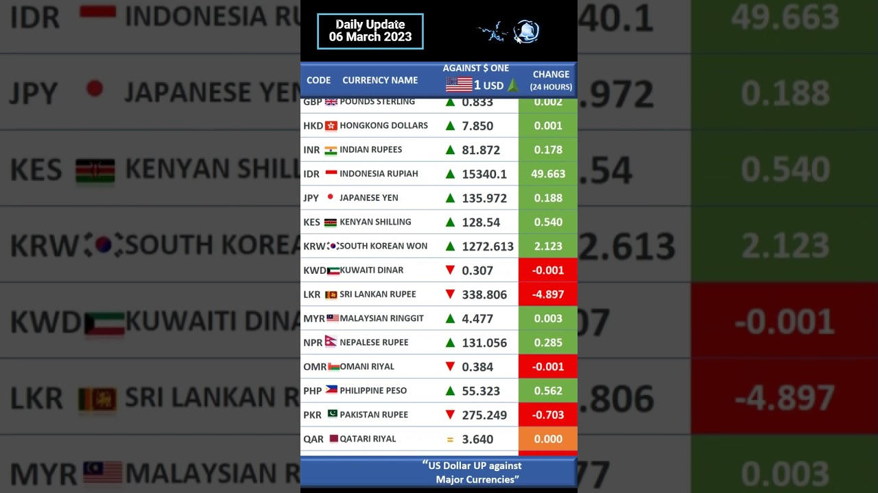 US Dollar $ in Exchange Rate vs Major Currencies - Start of Week