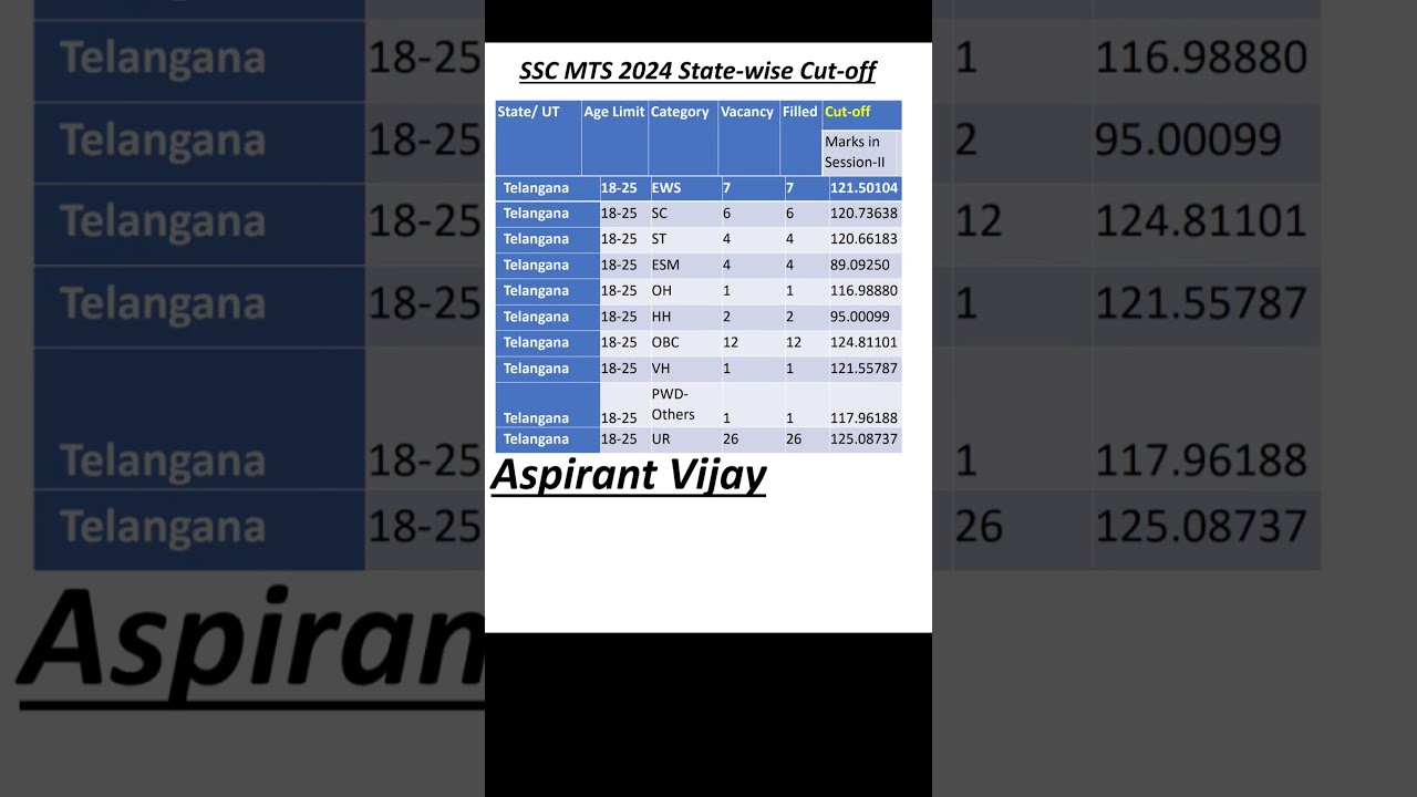 💝 Telangana SSC MTS 2024  Cutoff #aspirantvijay #sscmtscutoff2024 #sscmtscutoff #ssexams