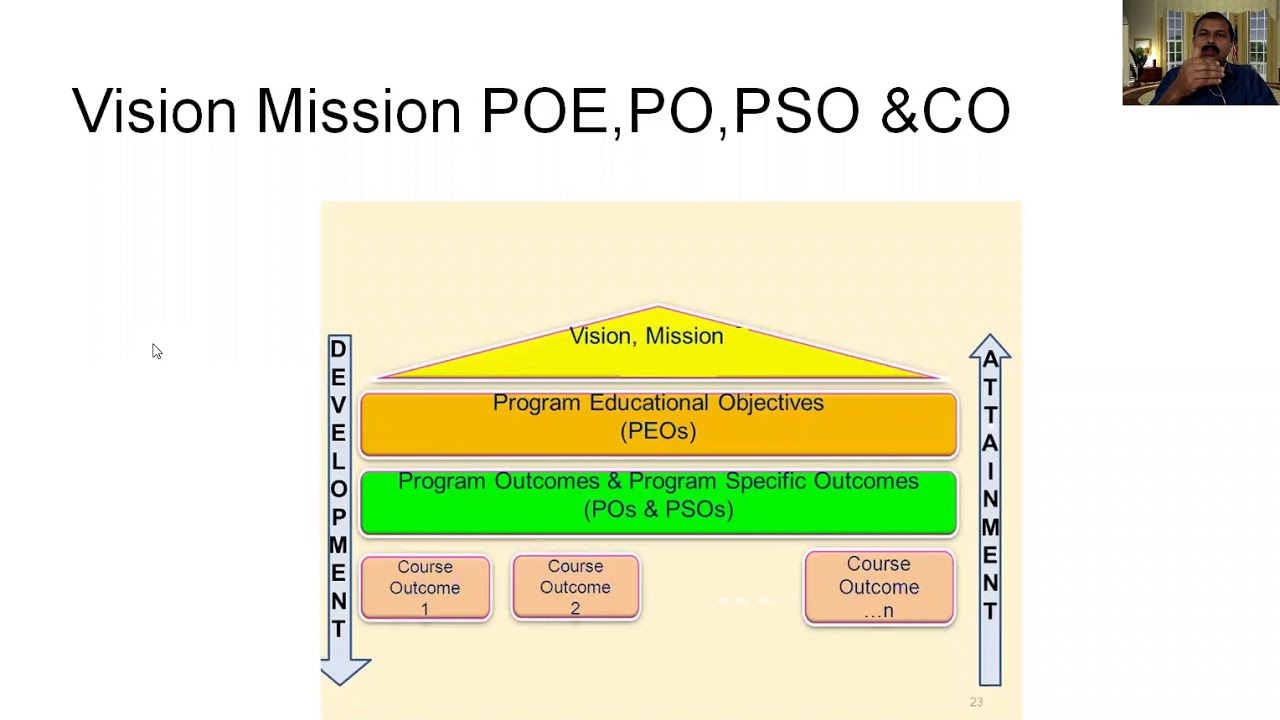 OBE framework and terms like PEO,PO and PSO