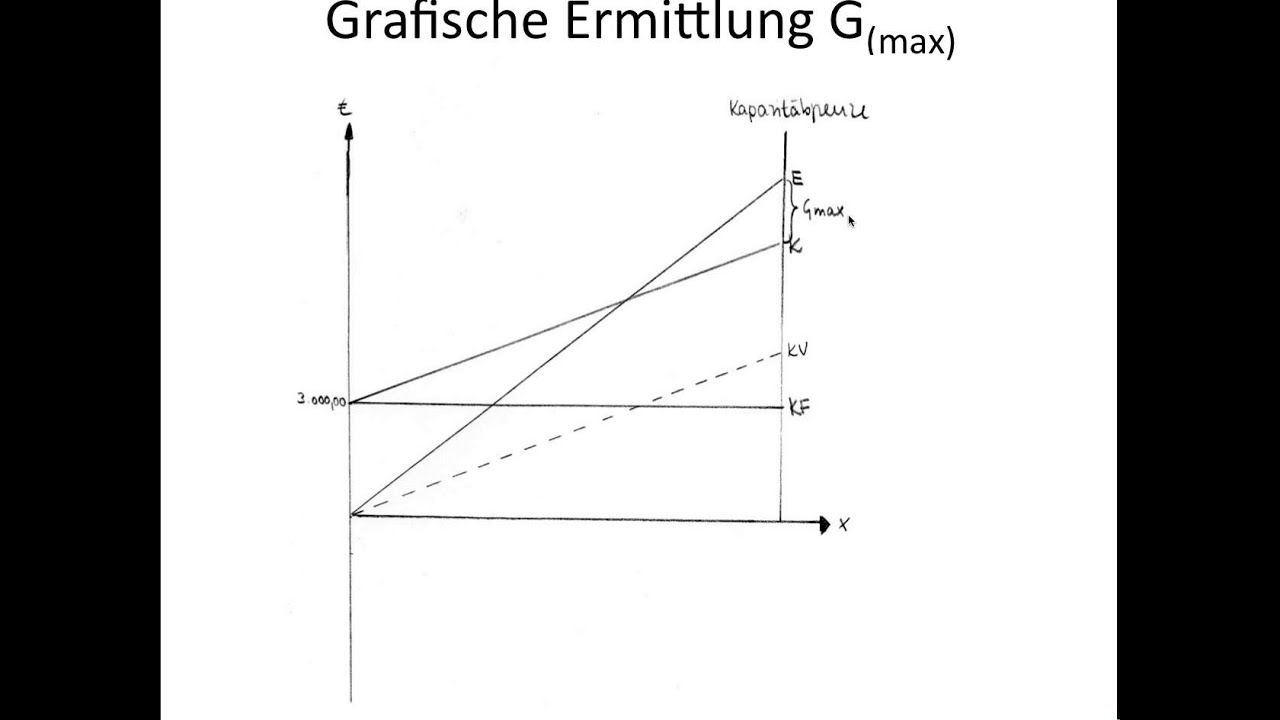 Gewinnermittlung grafisch, Grafische Ermittlung des maximalen Gewinns / Gesamtgewinns (BWR FOS/BOS)