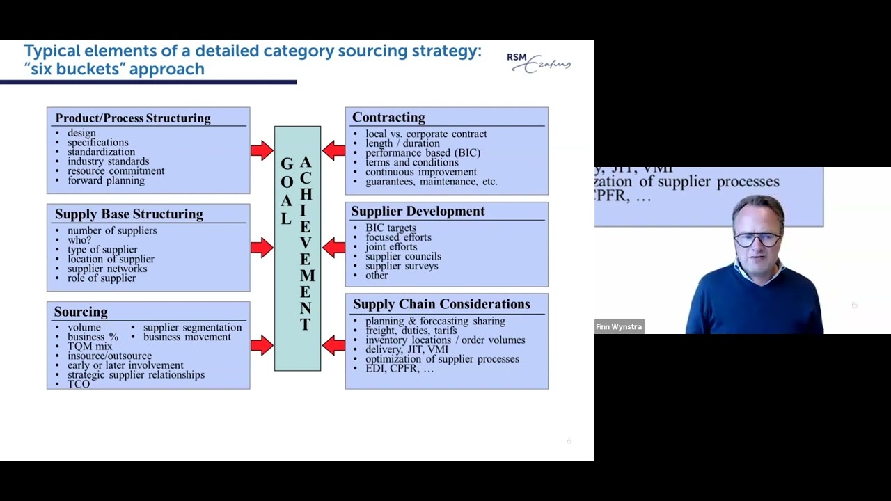 Purchasing & Supply Management:  Category Sourcing Strategies (Part 1 -   Fundamentals)
