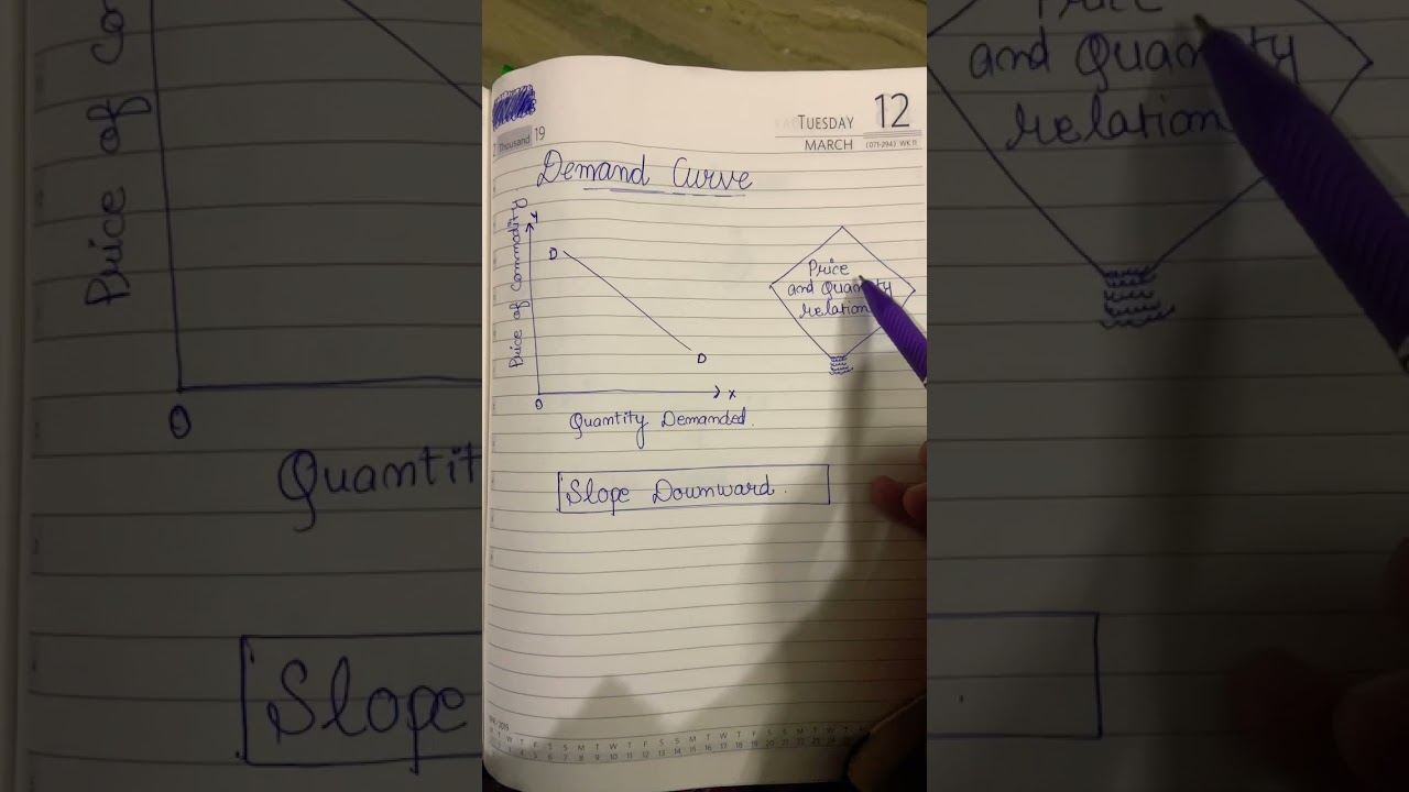 Demand Curve | Downward slope