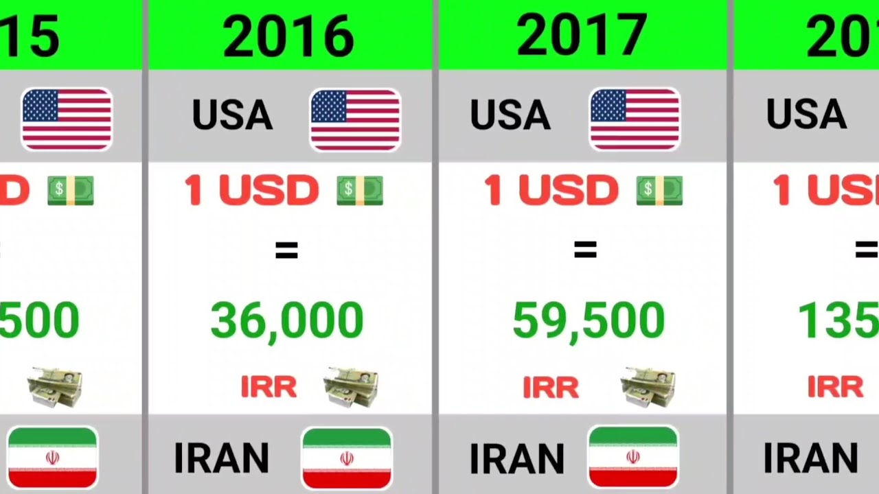How Iran’s Currency Collapsed | USD vs Iranian Rial (1995–2026)