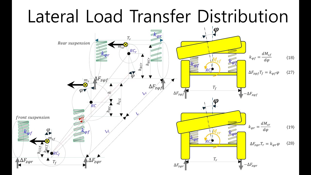 E0075 Roll Center 7 Lateral Load Transfer Distribution & Total Lateral Load Transfer - EulSeoggy Ko