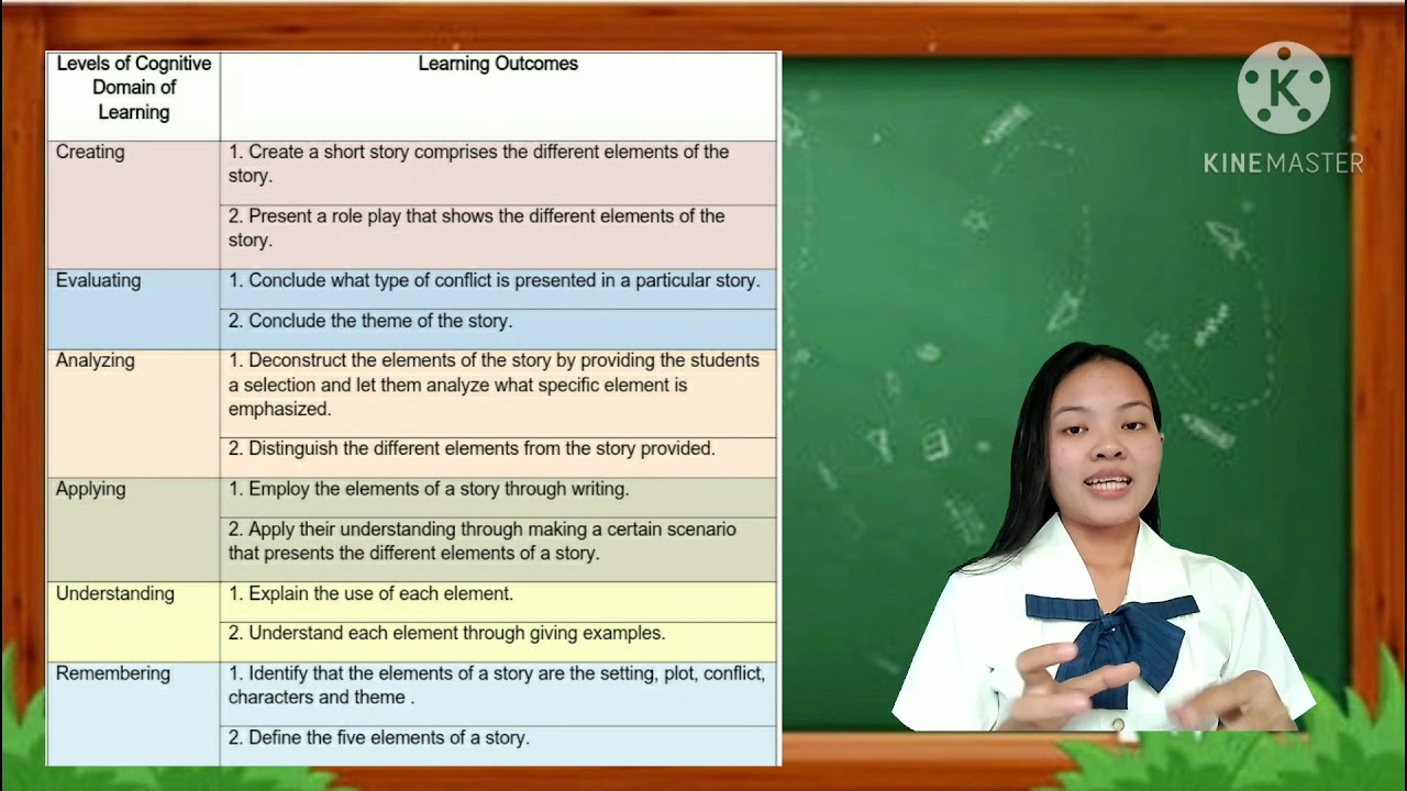 Learning Outcome for the three Domains of Learning (Topic: Elements of a story)