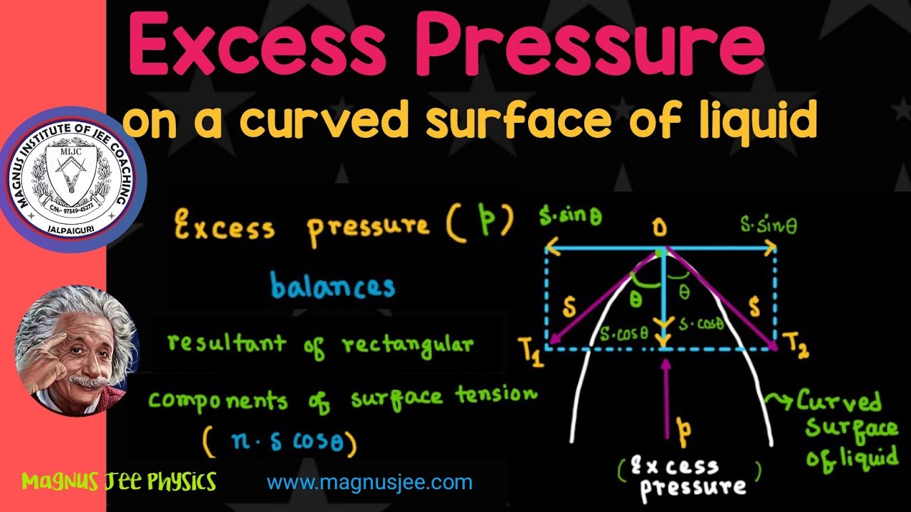Excess pressure on a curved surface of liquid // Surface Tension