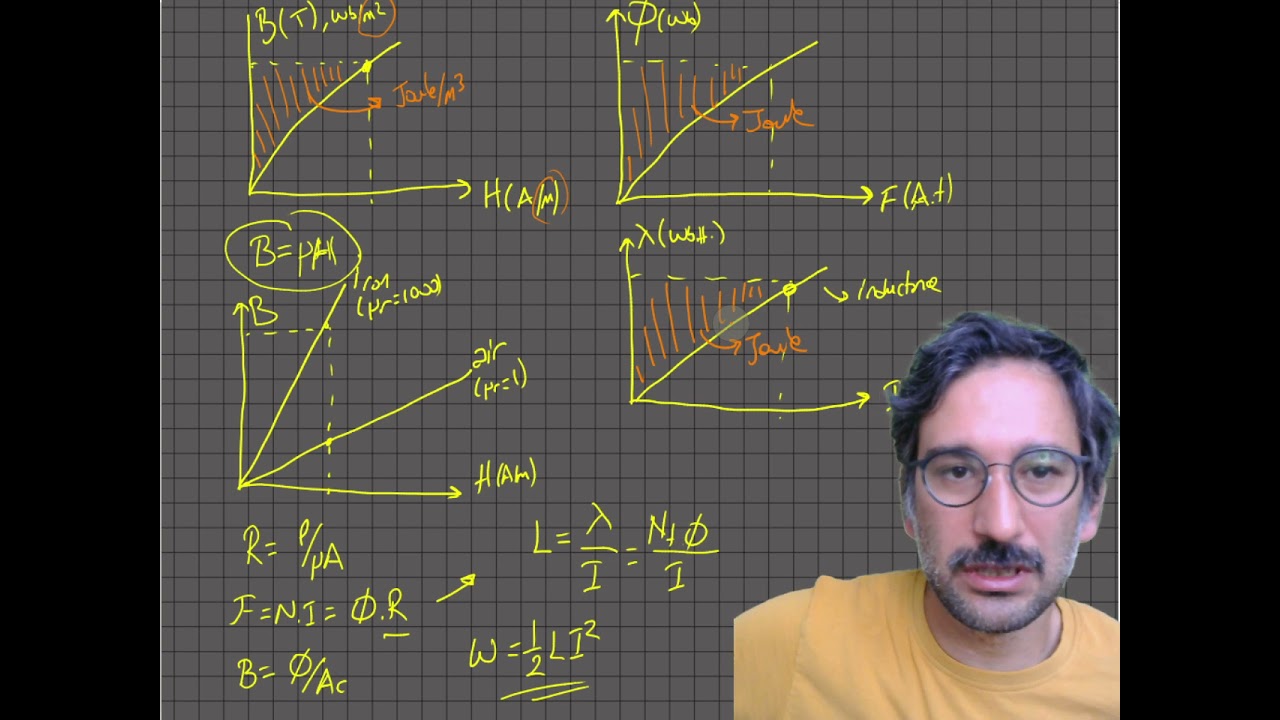 Magnetic Design for Power Electronics