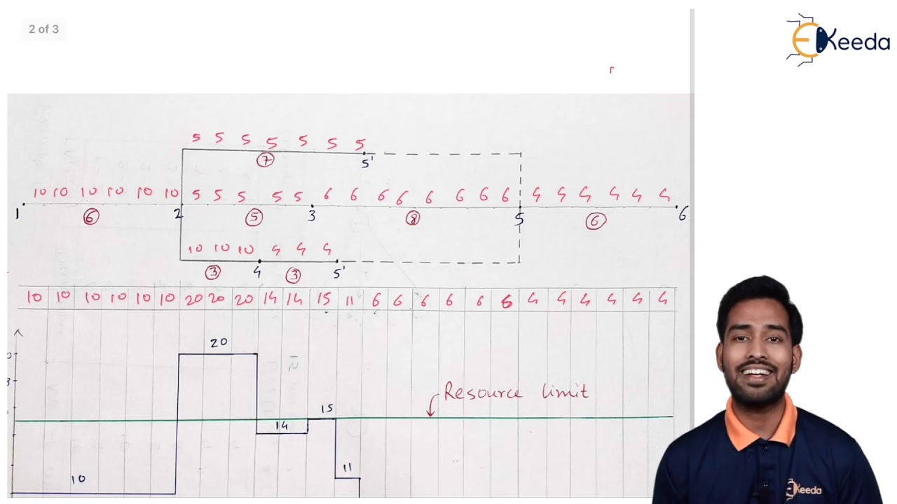 Example 1 Resource levelling resource smoothening - Resources Management - Construction Management