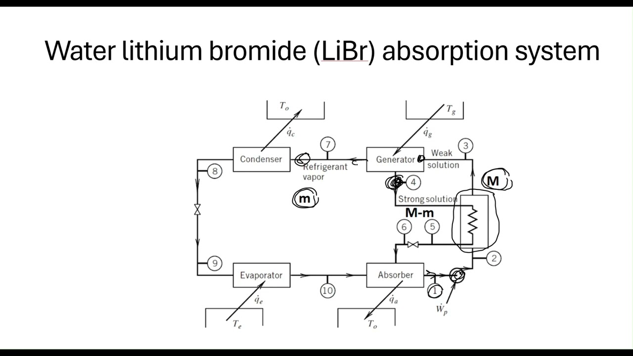 Absorption Refrigeration
