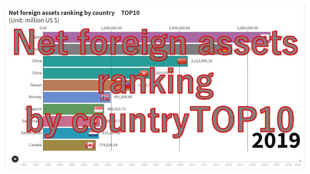Net foreign assets ranking by country TOP10　1996-2019