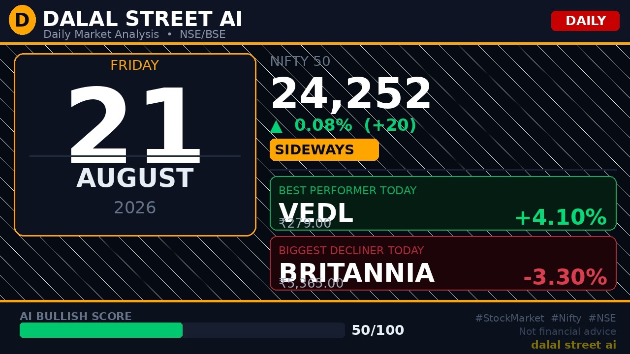 🟡 Stock Market Today 21 August 2026 | Nifty 24,252 | Hindi & English Analysis