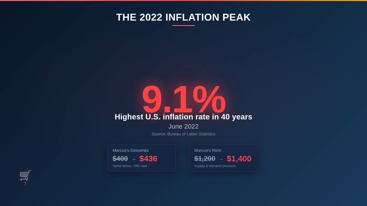 Why US Prices Rise & Fall: Supply & Demand Explained