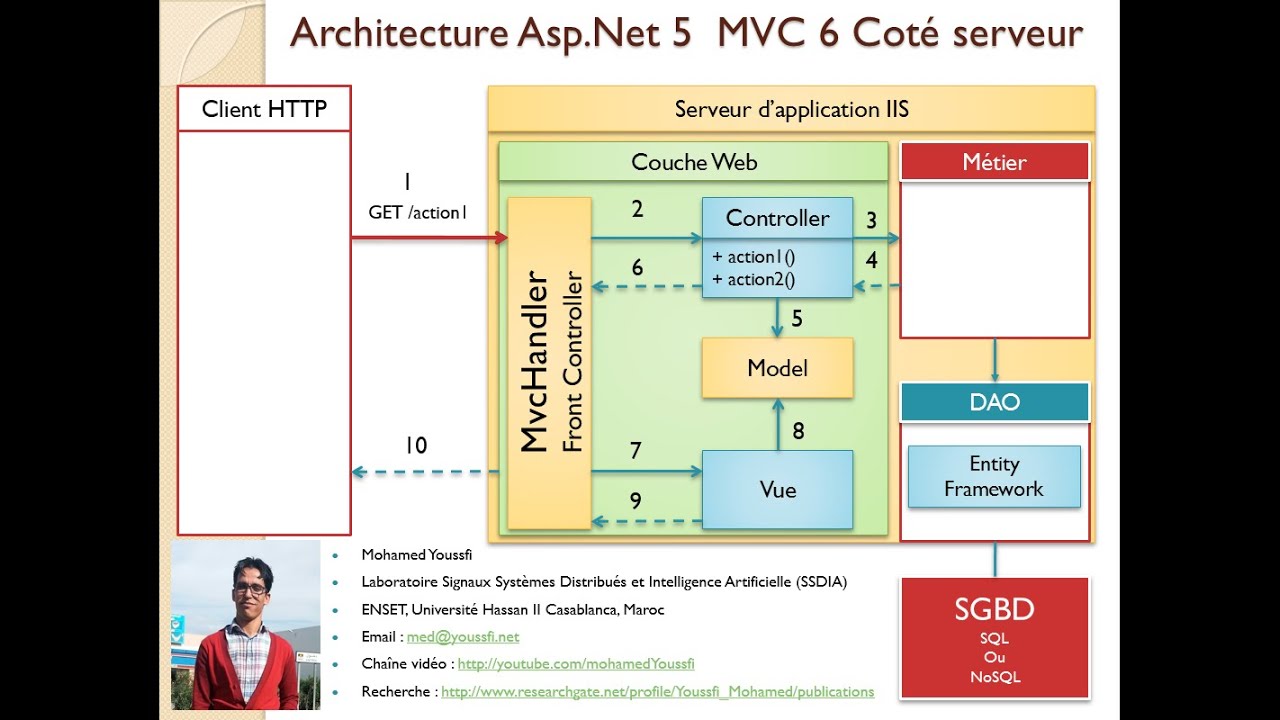 2-Part 1-Bases de l'architecture Dot Net- Asp  Dot Net Core MVC 6