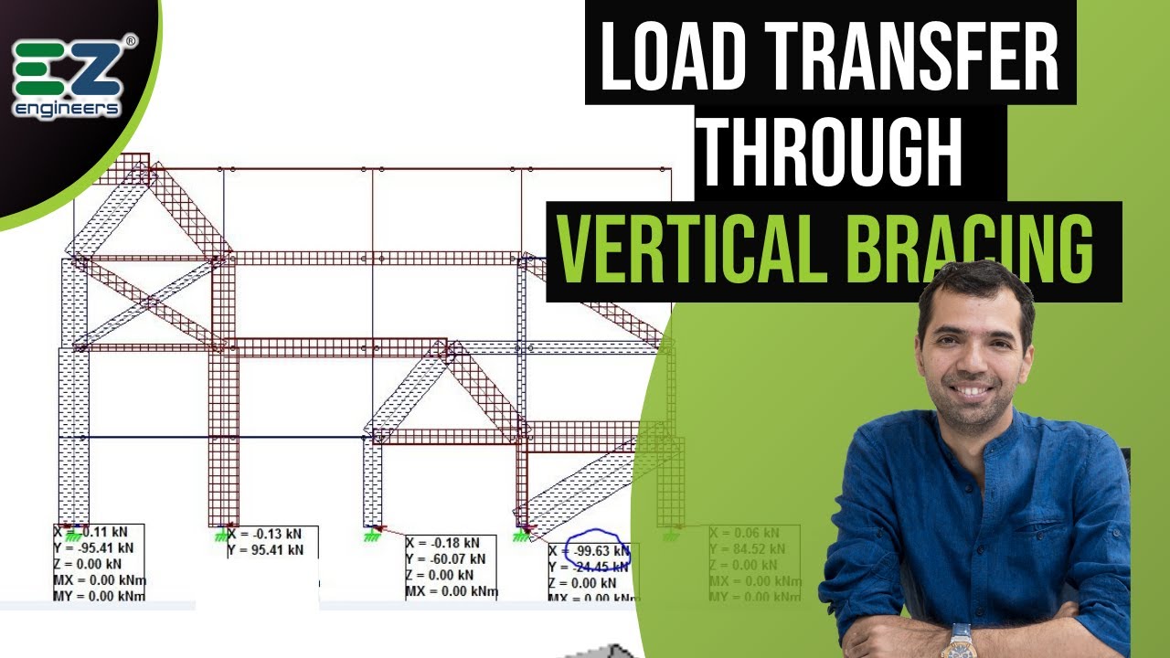 Horizontal Force Transfer through Vertical Bracing,Manual analysis Non-Sway Frame,Importance of VB