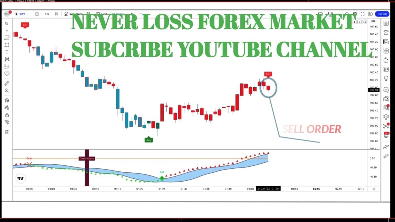 @This Indicators Never Loss Forex Market #indicators #forex #forextrader