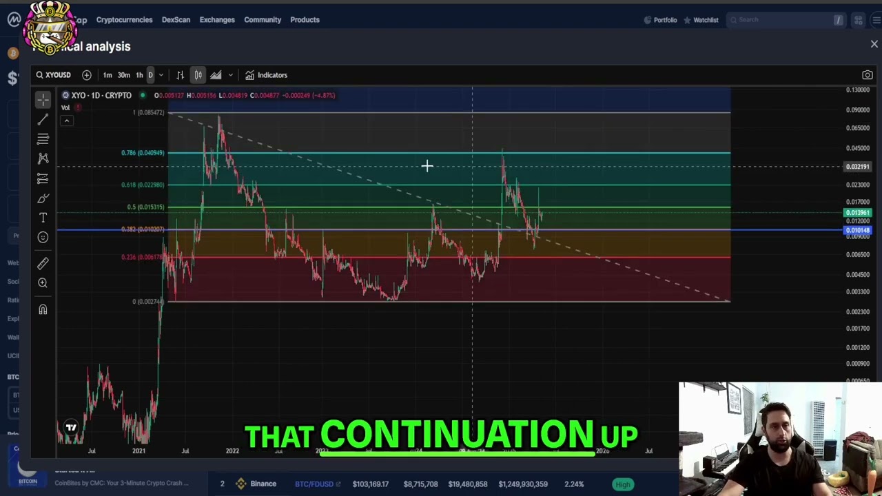 XYO Price Prediction: Is a 500% Pump Coming?