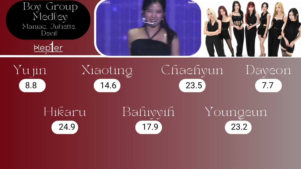 Kep1er OT7 Boy Group Medley Line Distribution (Maniac, Juliette, Devil)