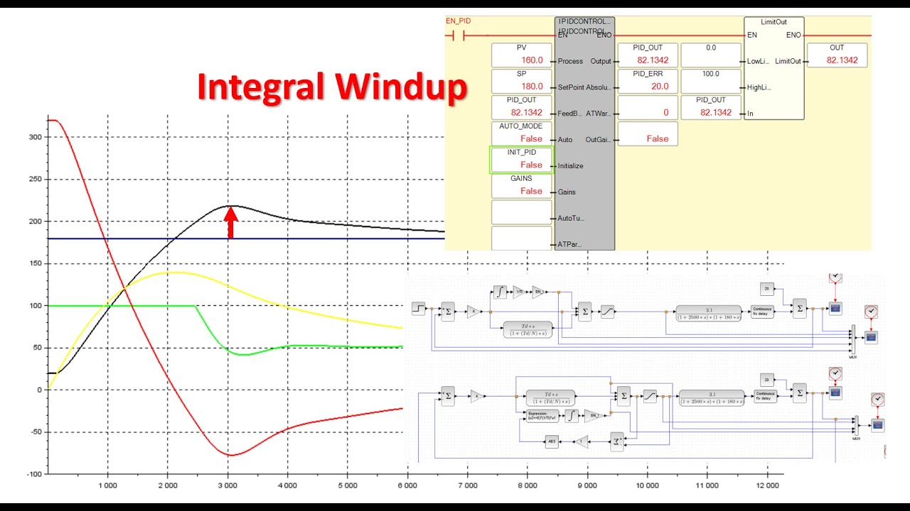 Problèmes et solutions des régulateurs PID saturés - Liquidation d'intégrale - Integral Windup