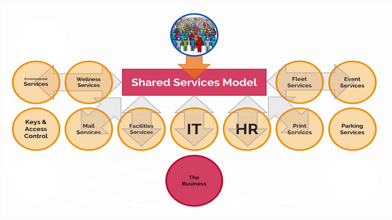 Shared Services Model Overview