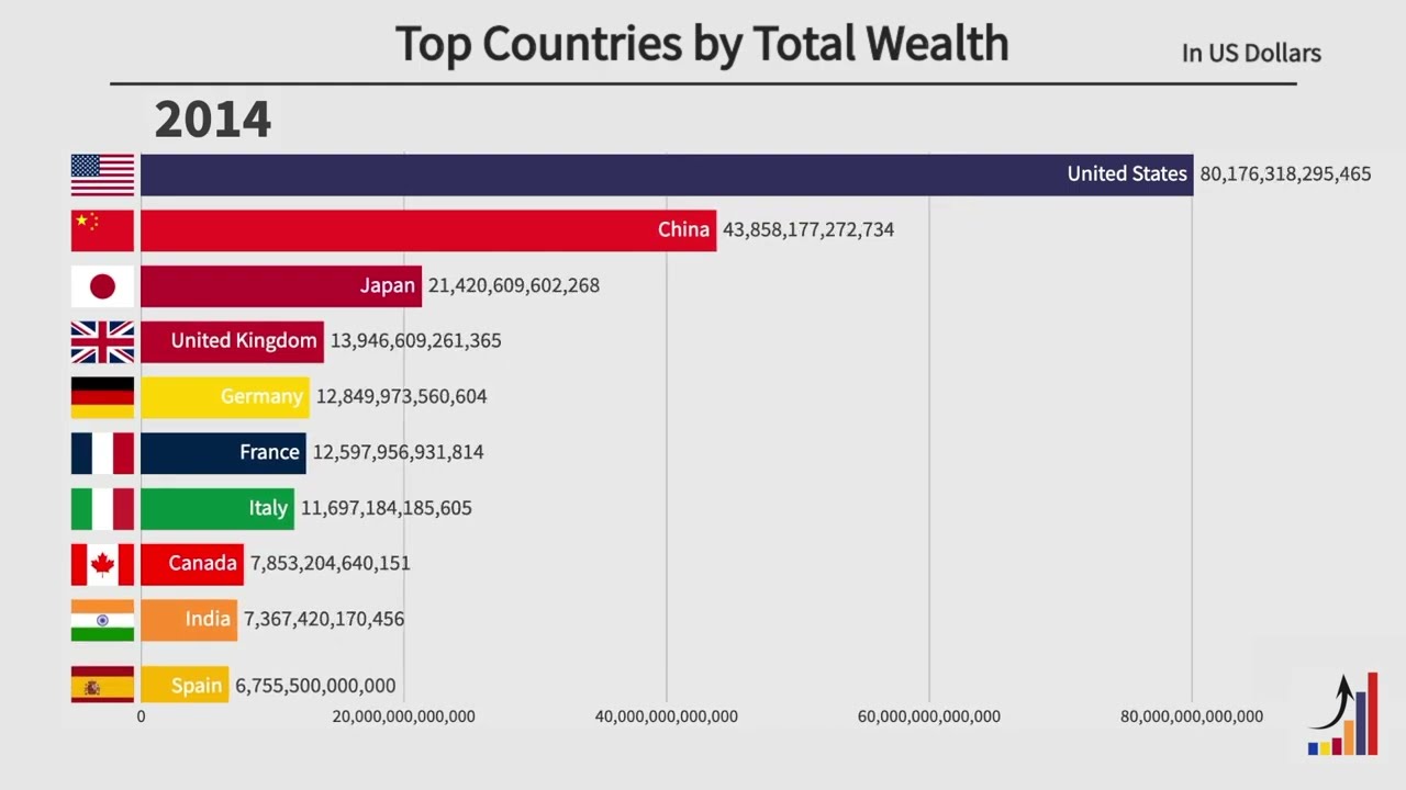Top 10 Countries by Total Wealth (2000-2021)