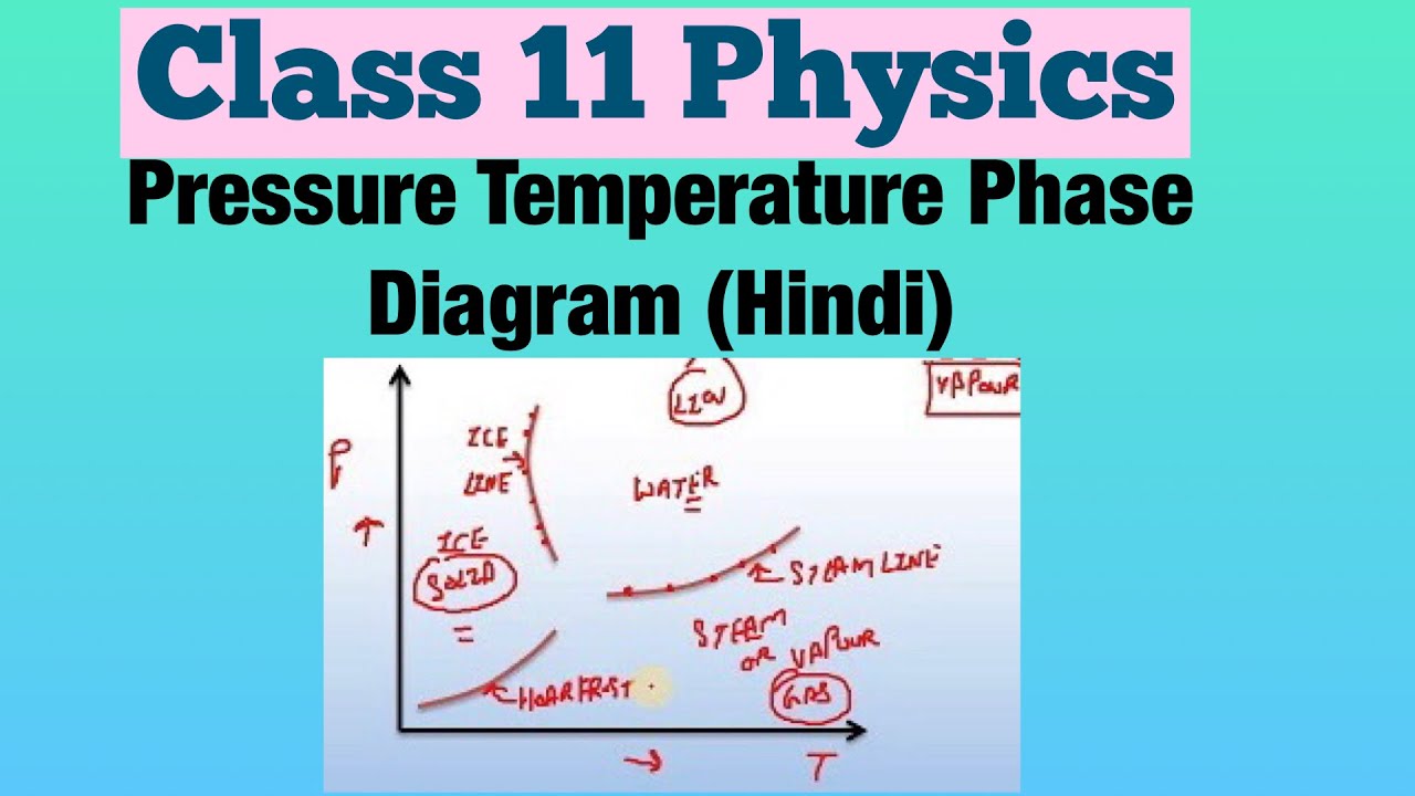 Pressure Temperature Phase Diagram (Hindi) | Class 11 Physics