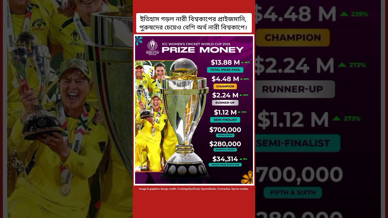 ICC Women&rsquo;s World Cup 2025 prize money unveiled! 🏆#womencricket #odi  #Cricket