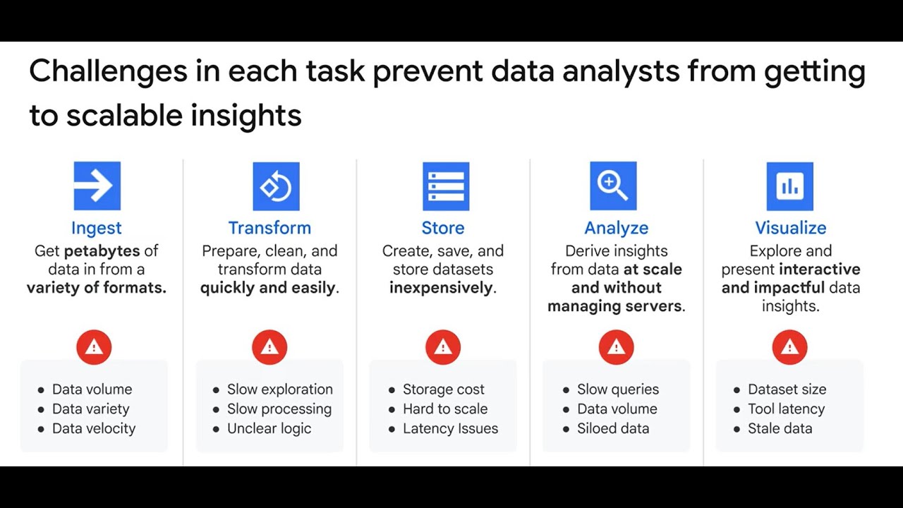 Building data insights using Google BigQuery