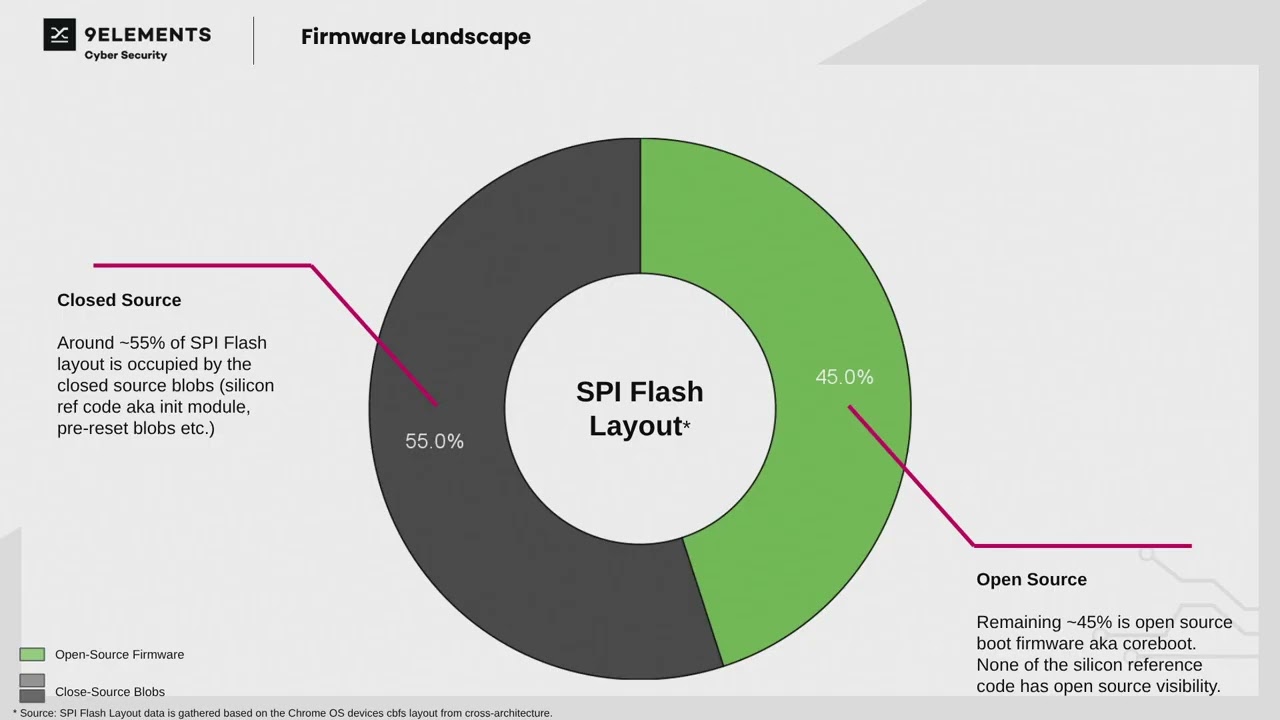 The State of Open-Source Firmware