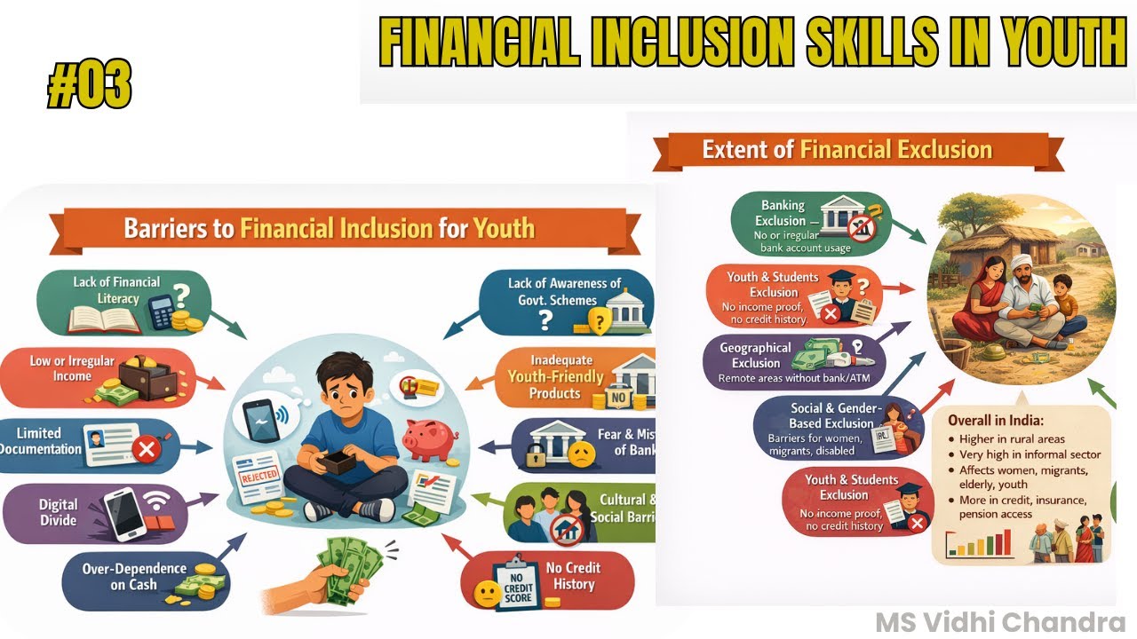 Financial Inclusion | Barriers to Financial Inclusion for Youth | Extent of Financial Exclusion |
