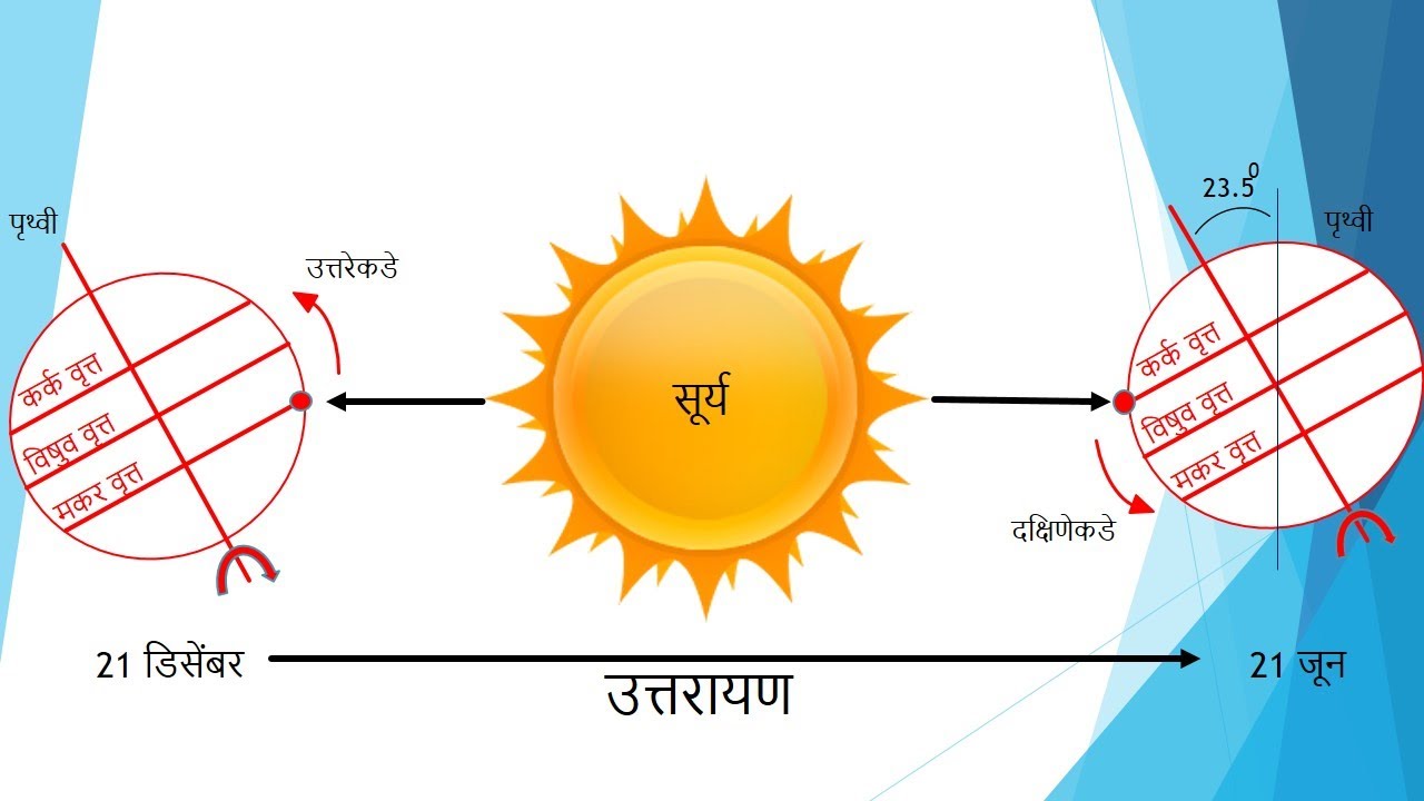Ep 39 -   उत्तरायण | Uttarayan | December Solstice | Winter Sol. N.H.Sphere | Summer Sol. S.H.Sphere