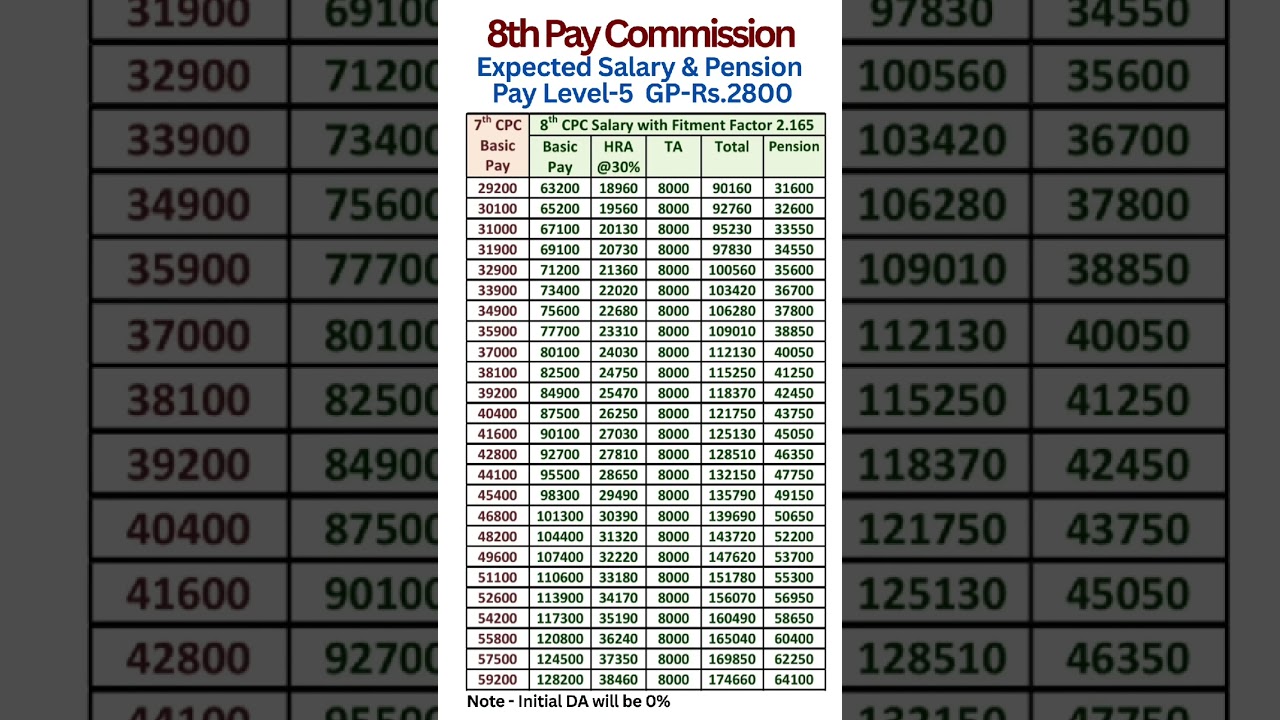 8th Pay Commission - Expected Salary & Pension with Fitment Factor 2.165 -Pay Level-5