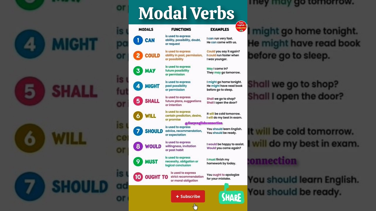 Modal verbs in english grammar 💫 Verbs in english grammar 🔥 #english #modalverbs #education #ilets
