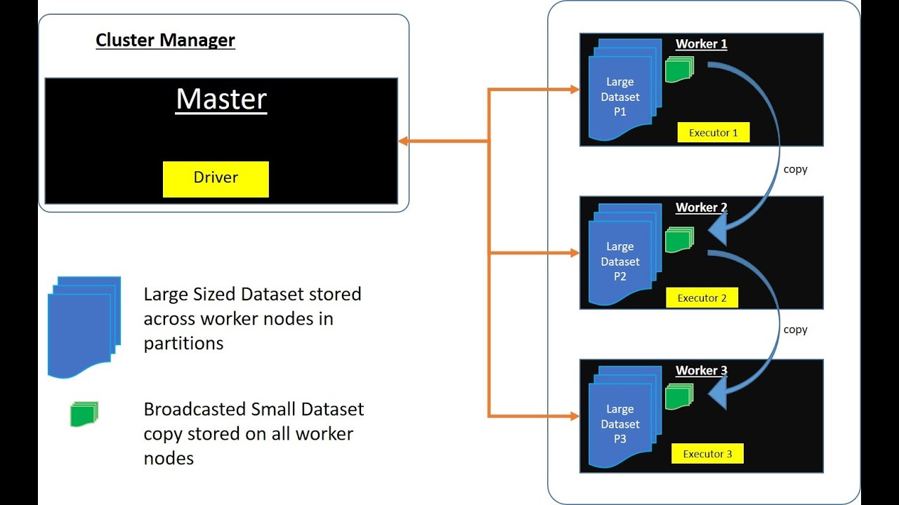 Broadcast Join vs Sort Merge Join | 65% reduction in processing time by using Broadcast Join
