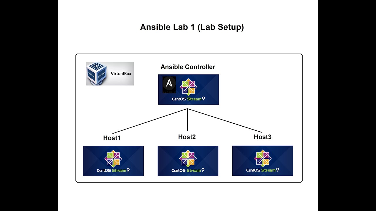 Ansible Lab 1 (Virtual Lab Setup using virtualbox, CentOS9, MobaXterm)